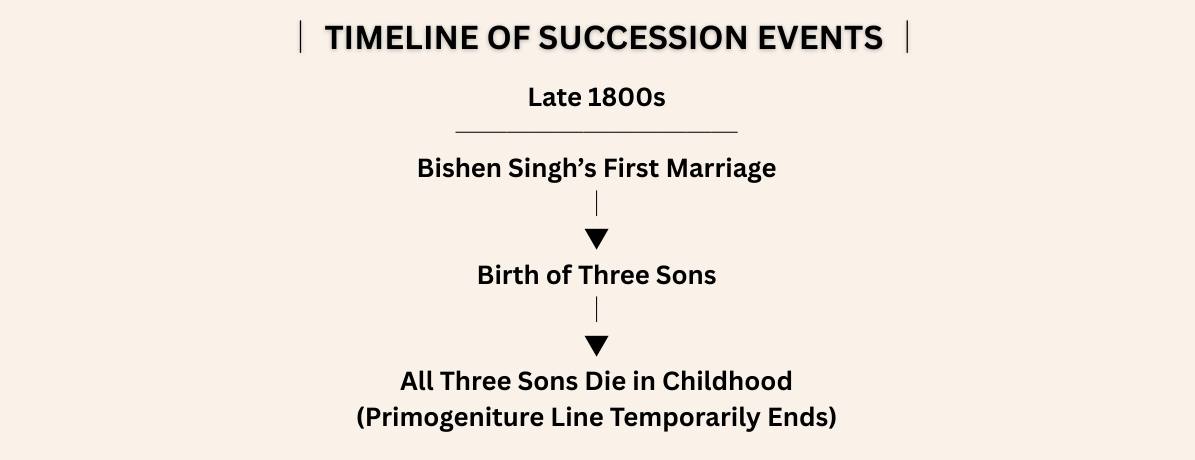 │ TIMELINE OF SUCCESSION EVENTS │ (1)